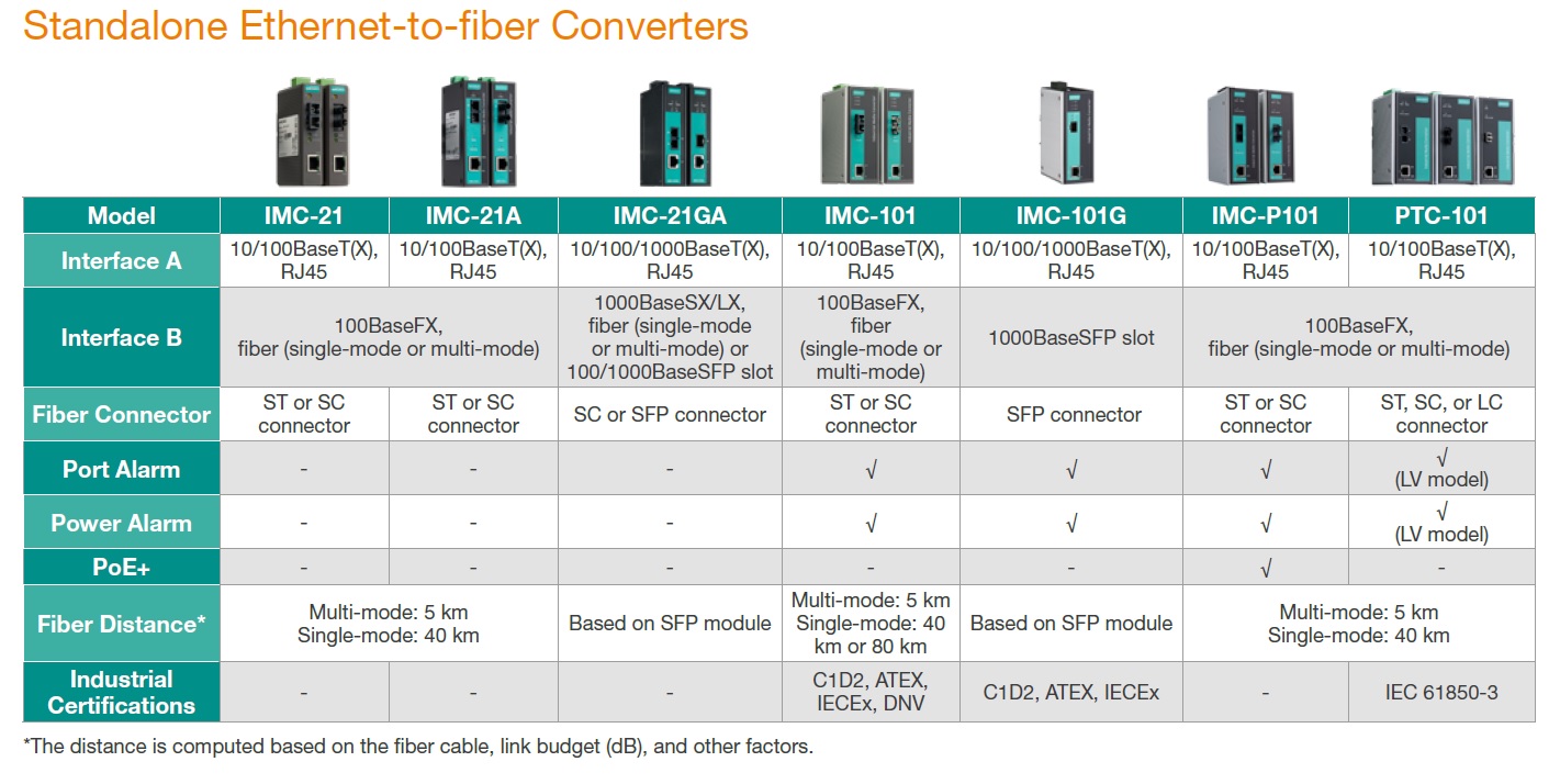 Ethernet naar Fiber Converters